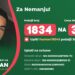 Predsednica opštine Opovo posetila dve porodice Taškovski i Manić